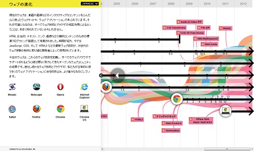 歴史が見える Googleが ウェブの進化 を表現した 動く年表 を公開 ガジェット通信 Getnews