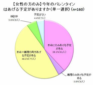 彼氏にバレンタインチョコをあげる予定の女性は9割 手作りは4割以上で義理チョコは500円 1000円 ガジェット通信 Getnews