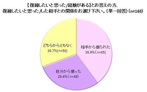 約3割の男女が自分から振った相手と復縁希望という調査結果が 振られたみんなチャンスあるぞ ガジェット通信 Getnews