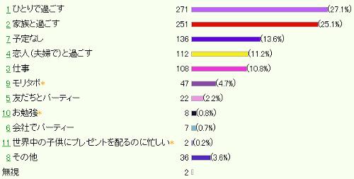 クリスマスイブの予定をアンケート ダントツの1位は ガジェット通信 Getnews