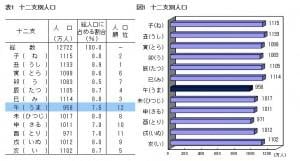 午年生まれは日本で一番人口の少ない干支なのだ ガジェット通信 Getnews