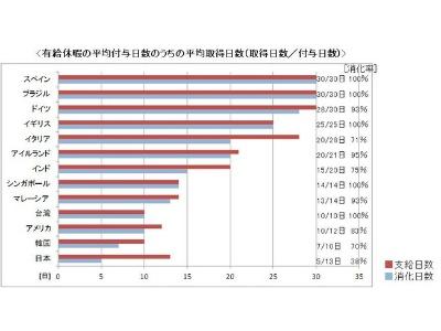 日本人は世界で一番有休を消化できていない 理由はやっぱり 人間関係 有給休暇 国際比較調査 ガジェット通信 Getnews