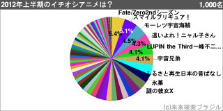 12年上半期人気アニメランキング 堂々の1位はあの作品 1000人に聞いてみた ガジェット通信 Getnews