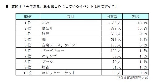 この夏にいちばんやりたいことは 10年夏休みの実態 アンケート結果 ガジェット通信 Getnews