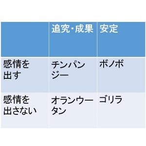 あなたはどのタイプ 従業員を 4つの類人猿 に分けたチームづくりで業績アップ ガジェット通信 Getnews