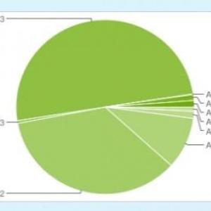 世界中で使われているandroidのバージョン別シェアとその時間的変化 11月 Gignerbreadのシェアが全体の過半数に ガジェット通信 Getnews