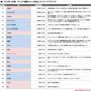 12年上半期に テレビで話題になった有名人 を発表 1位は河本準一か猫ひろしか ガジェット通信 Getnews