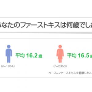 ファーストキスは何歳ですか Lineが キスの日 にあわせ調査 ガジェット通信 Getnews
