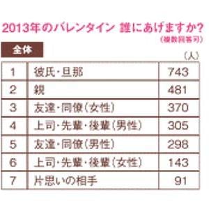 調査 バレンタイン 2人に1人は恋が成就 手紙 メイクで成功率アップ ガジェット通信 Getnews