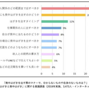 喪中はがき は12月上旬までの送付が基本 メモリアルアートの大野屋が教える 喪中はがき の出し方 書き方のマナーとは ガジェット通信 Getnews