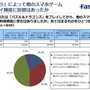 パズドラ によって他のゲームの利用時間が減少するという調査結果 課金率は意外と少ない ガジェット通信 Getnews