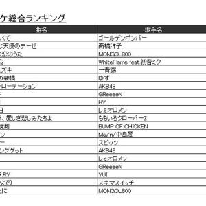 今年上半期の人気カラオケ曲ランキング ゴールデンボンバー や 初音ミク が大躍進 ガジェット通信 Getnews