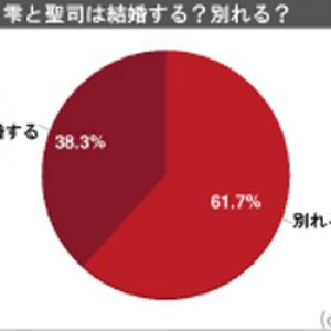 耳をすませば 1000人アンケート あの後2人は 結婚する38 別れる62