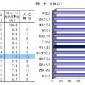 午年生まれは日本で一番人口の少ない干支なのだ ガジェット通信 Getnews