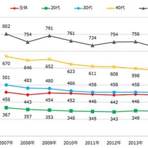 正社員の平均年収442万円 40 50代の年収減少 さらに顕著に ガジェット通信 Getnews