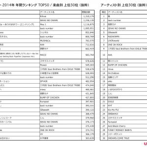 歌詞閲覧年間ランキング 楽曲別はrihwaが1位 アーティスト別では嵐が3年連続1位 ガジェット通信 Getnews