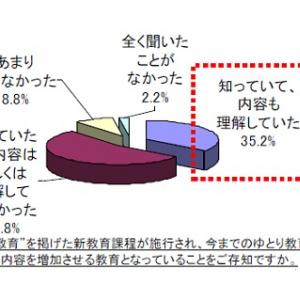 来年から小学校の授業は278時間増える 脱ゆとり に9割の親が賛成 ガジェット通信 Getnews