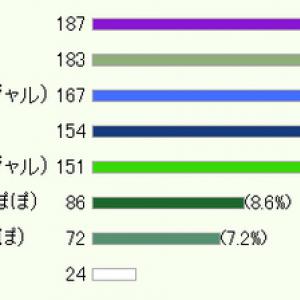 めちゃイケ 新メンバーで一番必要無いのは 1000人アンケートの結果 ガジェット通信 Getnews