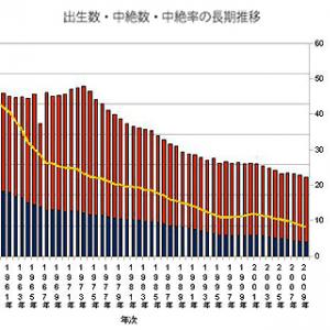 出生数と中絶数をだらだら並べてみたり そしたら少妊娠化がみえてきた ガジェット通信 Getnews